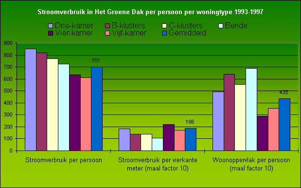 ChartObject Stroomverbruik in Het Groene Dak per persoon per woningtype 1993-1997