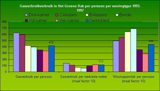 ChartObject Gasverbruikverbruik in Het Groene Dak per persoon per woningtype 1993-1997